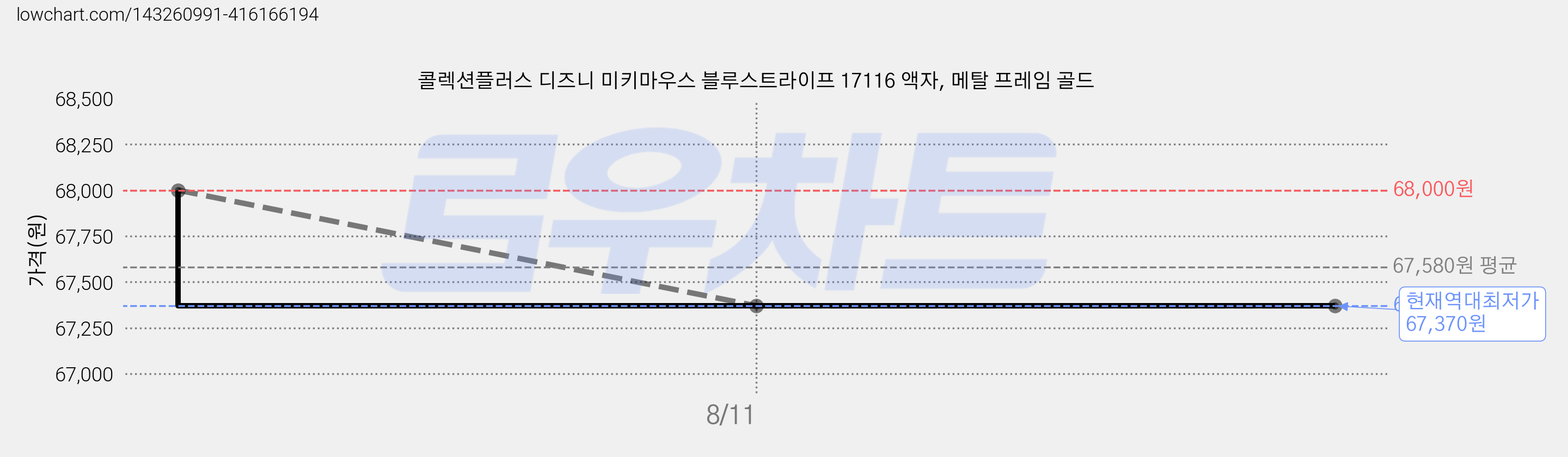 콜렉션플러스 디즈니 미키마우스 블루스트라이프 17116 액자, 메탈 프레임 골드 가격 변동 차트, 현재가 67,370원, 역대최저가