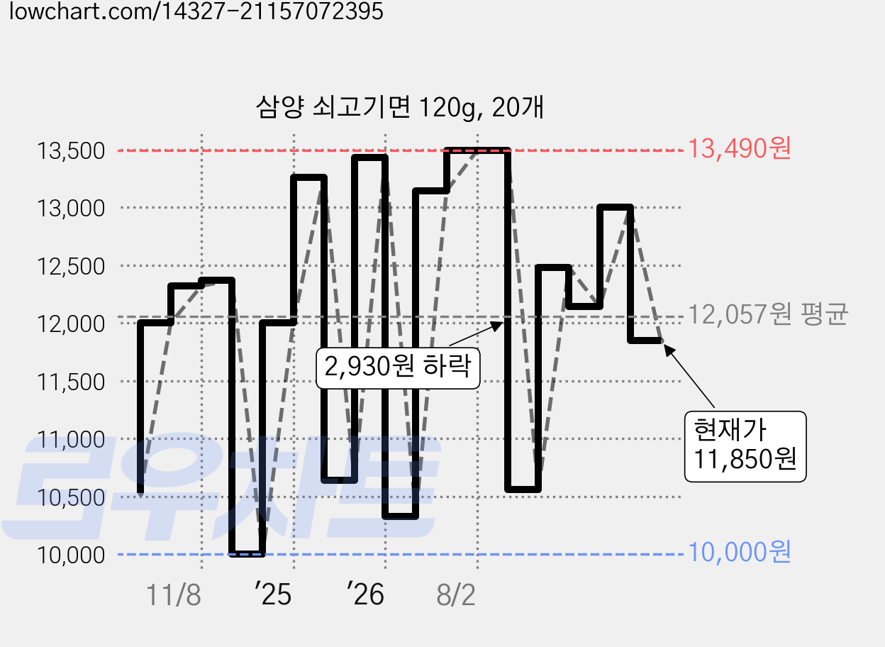 삼양 쇠고기면 120g, 20개 가격 변동 차트, 현재가 11,850원, 관측 최저가 10,000원
