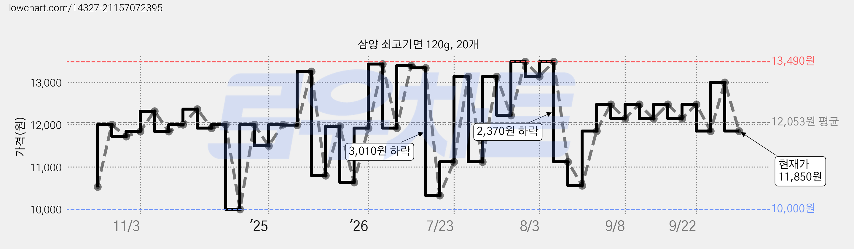 삼양 쇠고기면 120g, 20개 가격 변동 차트, 현재가 11,850원, 관측 최저가 10,000원