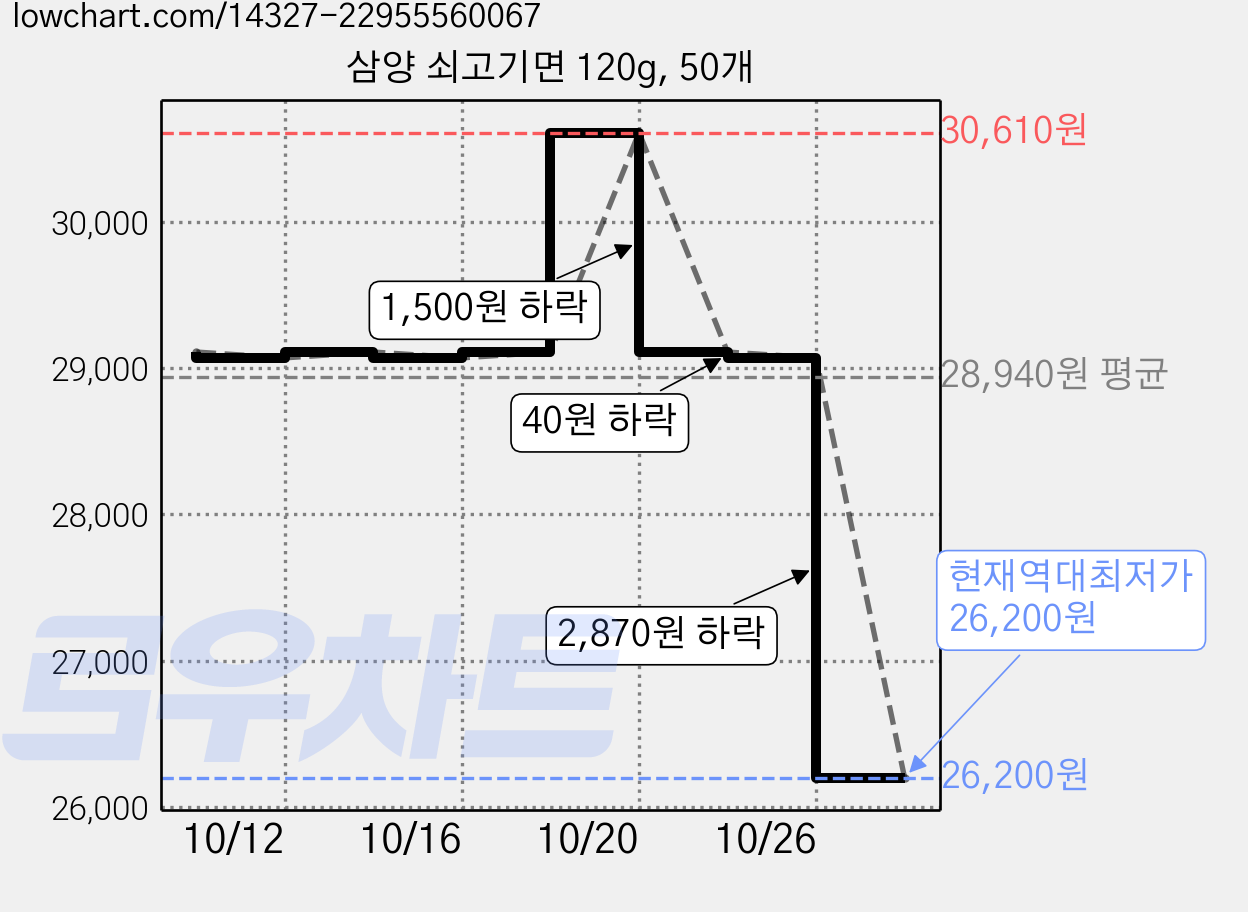 삼양 쇠고기면 120g, 50개 가격 변동 차트, 현재가 26,200원, 역대최저가