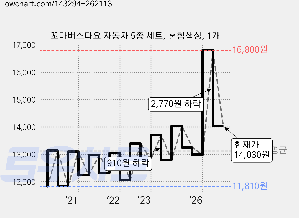 꼬마버스타요 자동차 5종 세트, 혼합색상, 1개 가격 변동 차트, 현재가 14,030원, 관측 최저가 11,790원
