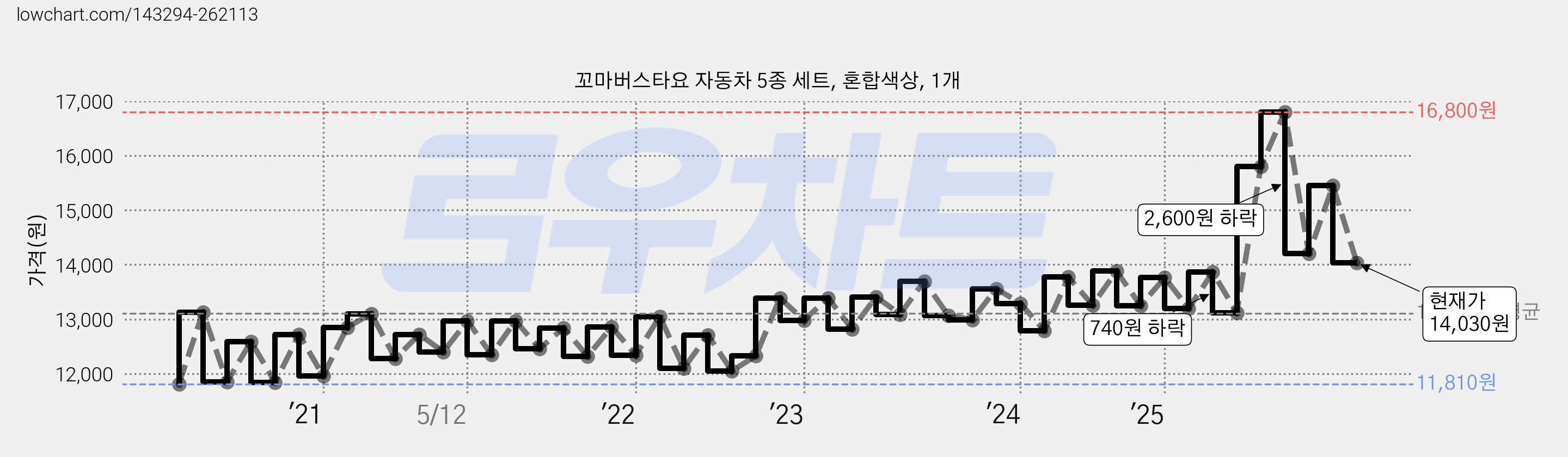 꼬마버스타요 자동차 5종 세트, 혼합색상, 1개 가격 변동 차트, 현재가 14,030원, 관측 최저가 11,790원