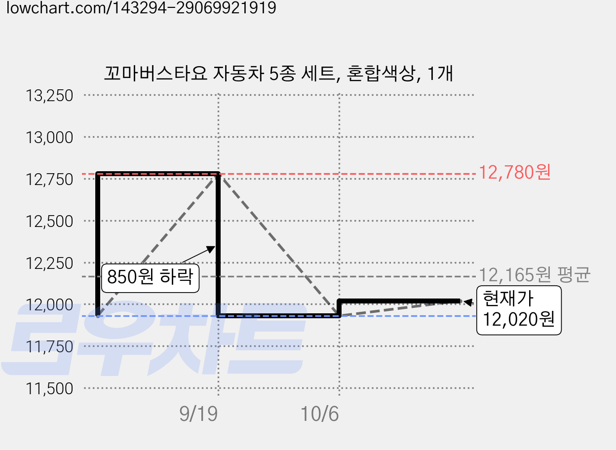 꼬마버스타요 자동차 5종 세트, 혼합색상, 1개 가격 변동 차트, 현재가 12,020원
