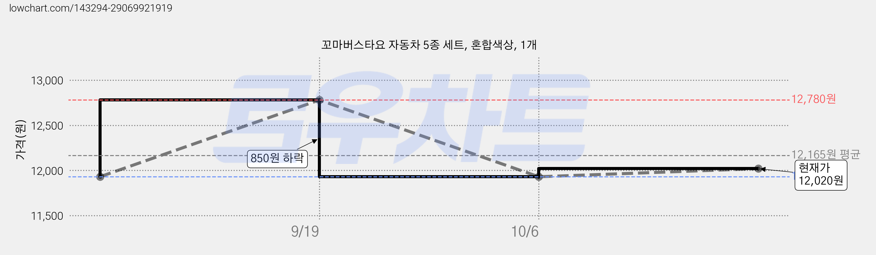 꼬마버스타요 자동차 5종 세트, 혼합색상, 1개 가격 변동 차트, 현재가 12,020원