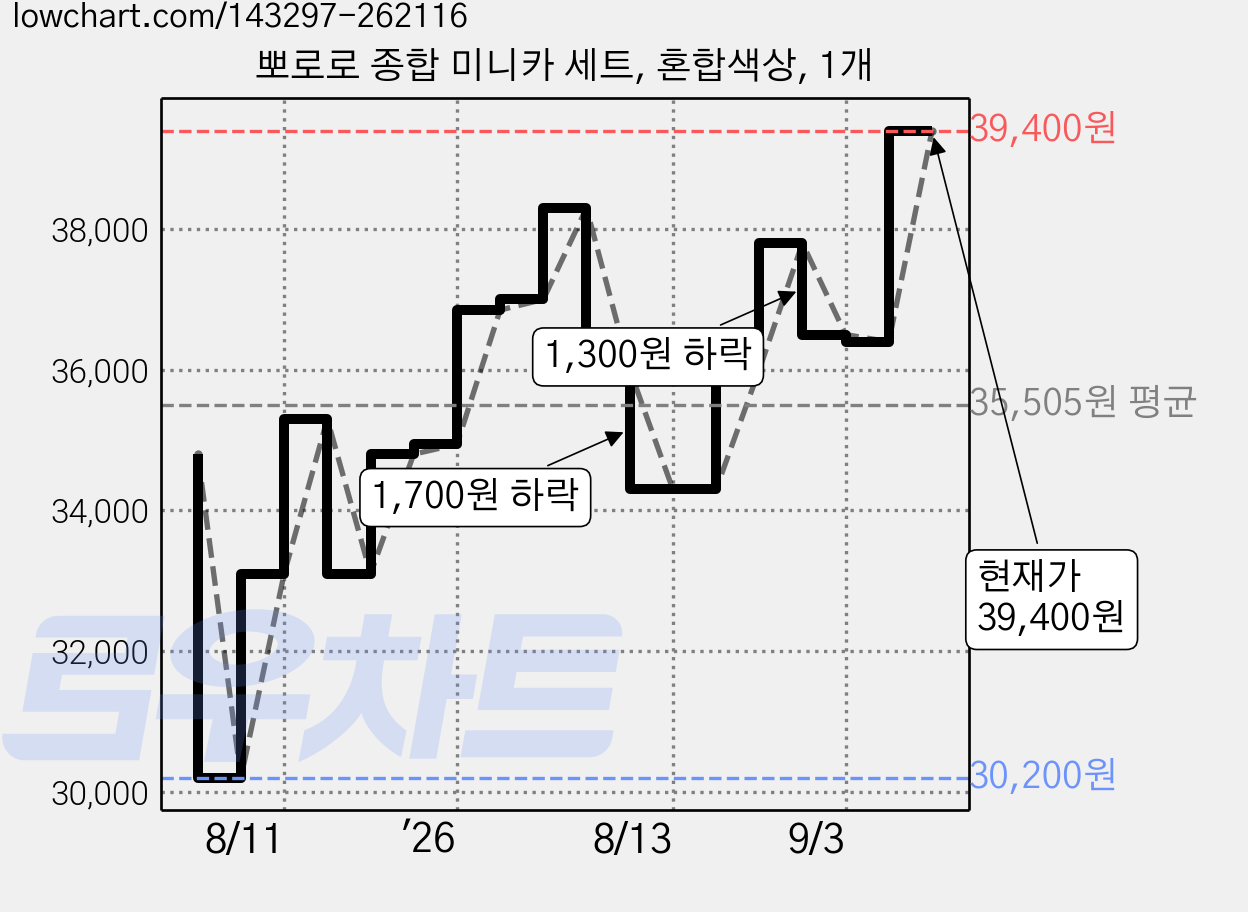 뽀로로 종합 미니카 세트, 혼합색상, 1개 가격 변동 차트, 현재가 39,400원, 관측 최저가 30,200원