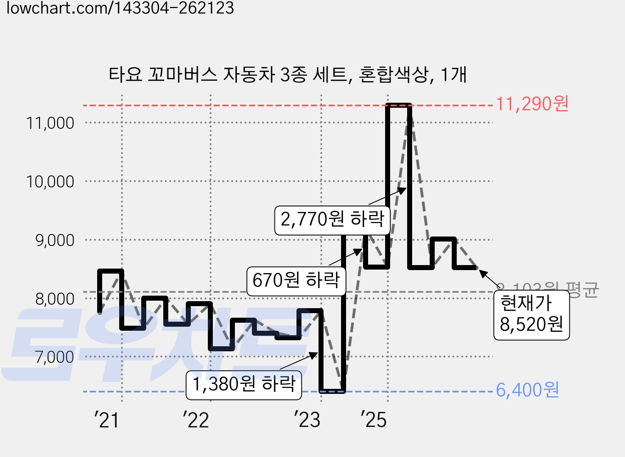 타요 꼬마버스 자동차 3종 세트, 혼합색상, 1개 가격 변동 차트, 현재가 8,520원, 관측 최저가 6,400원