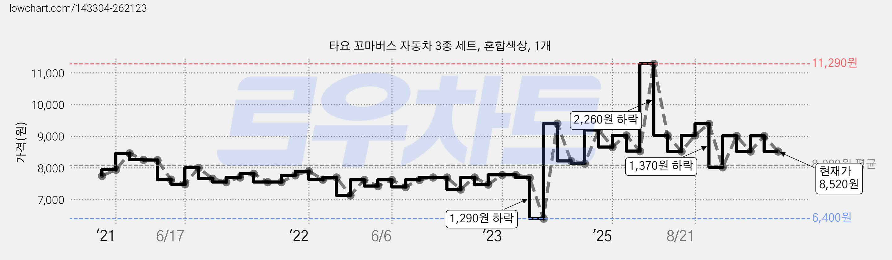 타요 꼬마버스 자동차 3종 세트, 혼합색상, 1개 가격 변동 차트, 현재가 8,520원, 관측 최저가 6,400원