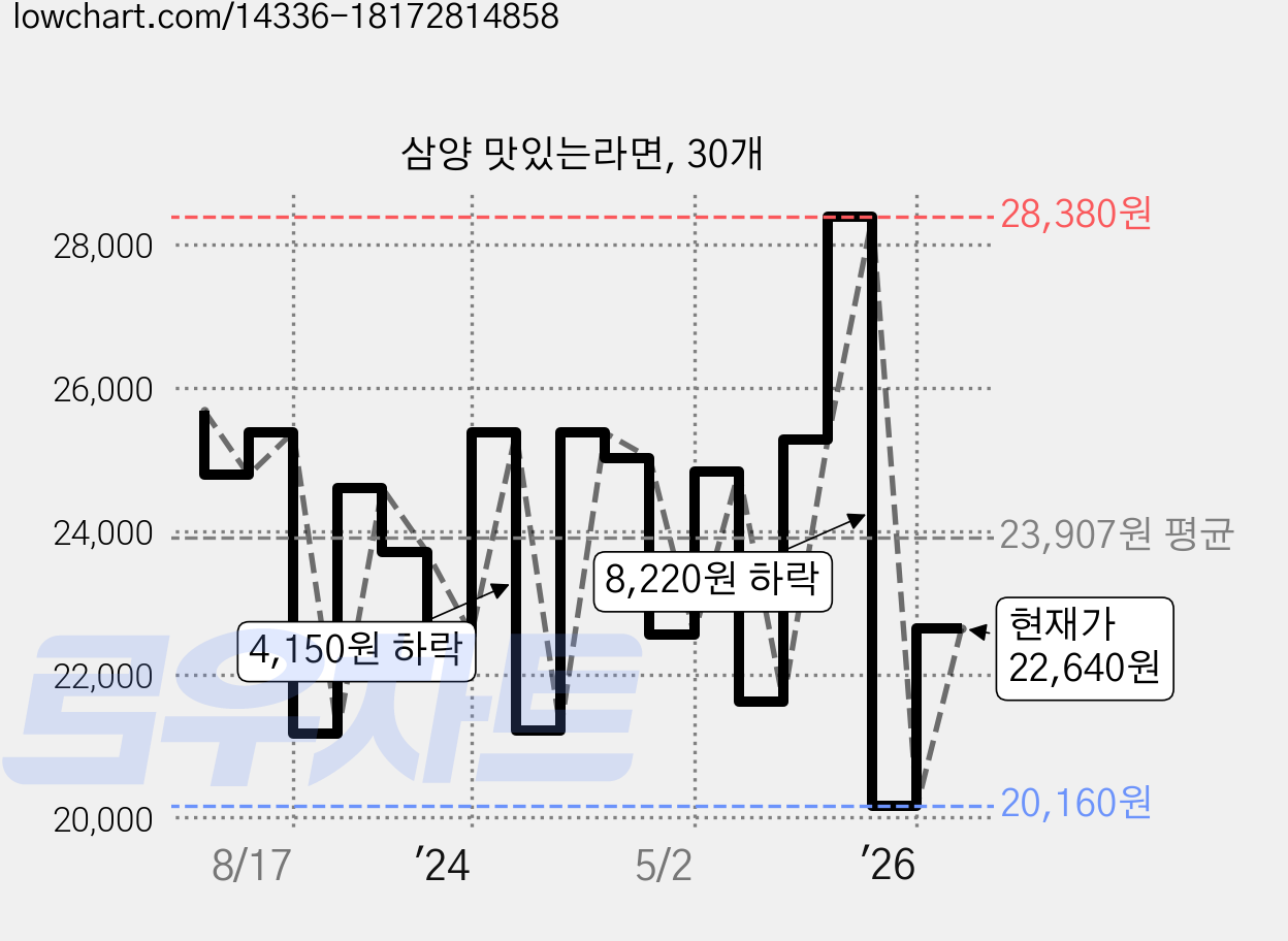 삼양 맛있는라면, 30개 가격 변동 차트, 현재가 22,640원, 관측 최저가 20,160원