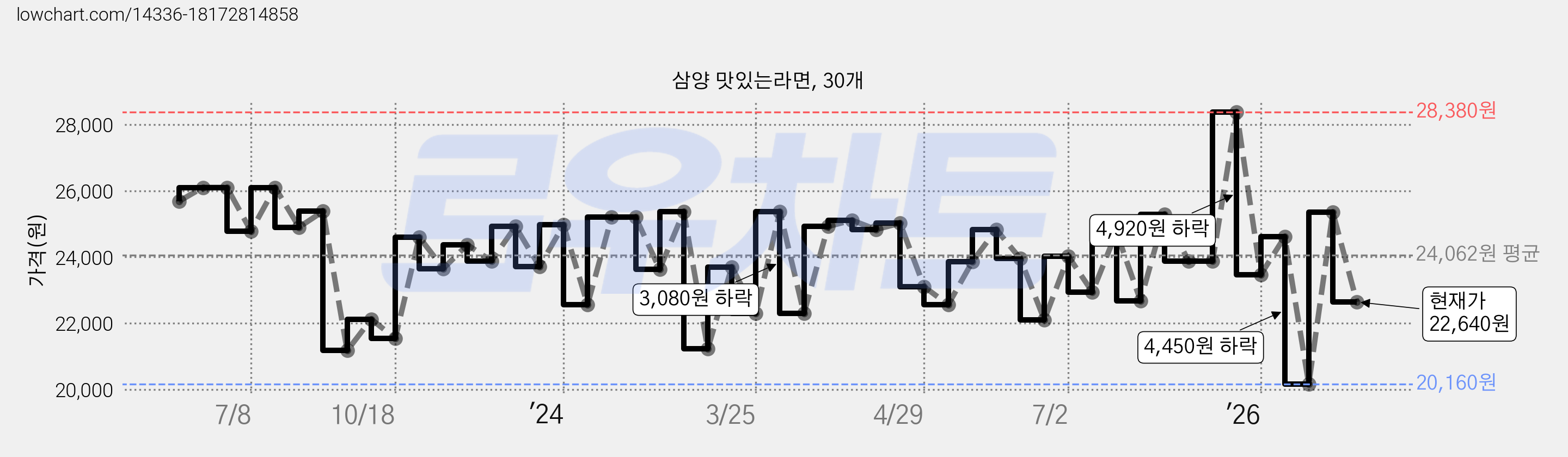 삼양 맛있는라면, 30개 가격 변동 차트, 현재가 22,640원, 관측 최저가 20,160원