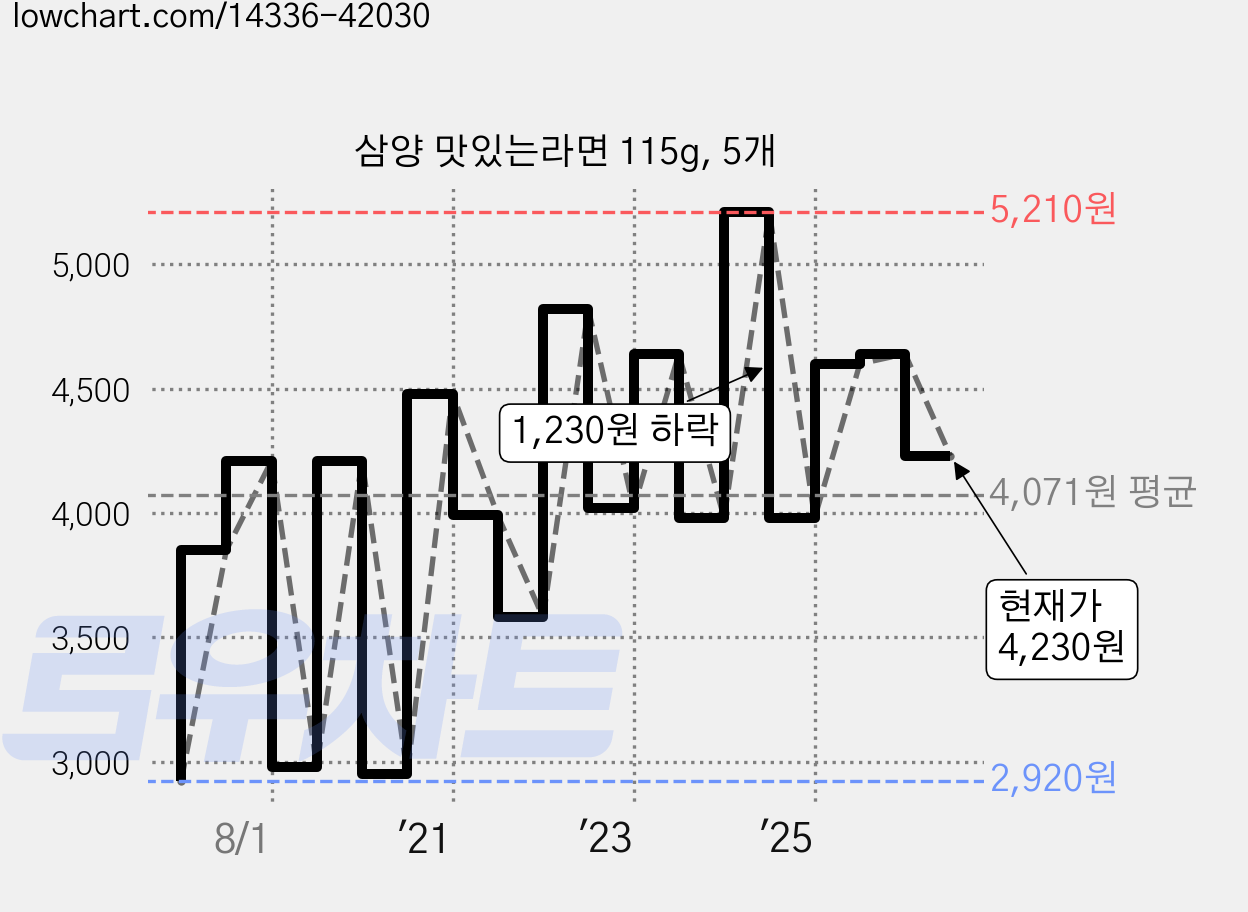 삼양 맛있는라면 115g, 5개 가격 변동 차트, 현재가 4,230원, 관측 최저가 2,920원