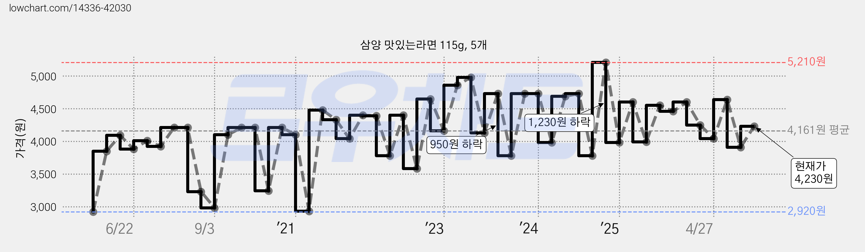 삼양 맛있는라면 115g, 5개 가격 변동 차트, 현재가 4,230원, 관측 최저가 2,920원