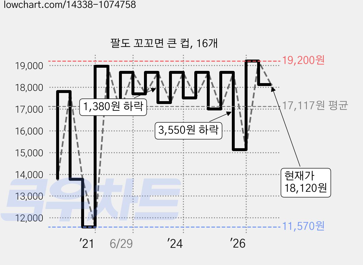 팔도 꼬꼬면 큰 컵, 16개 가격 변동 차트, 현재가 18,120원, 관측 최저가 11,570원
