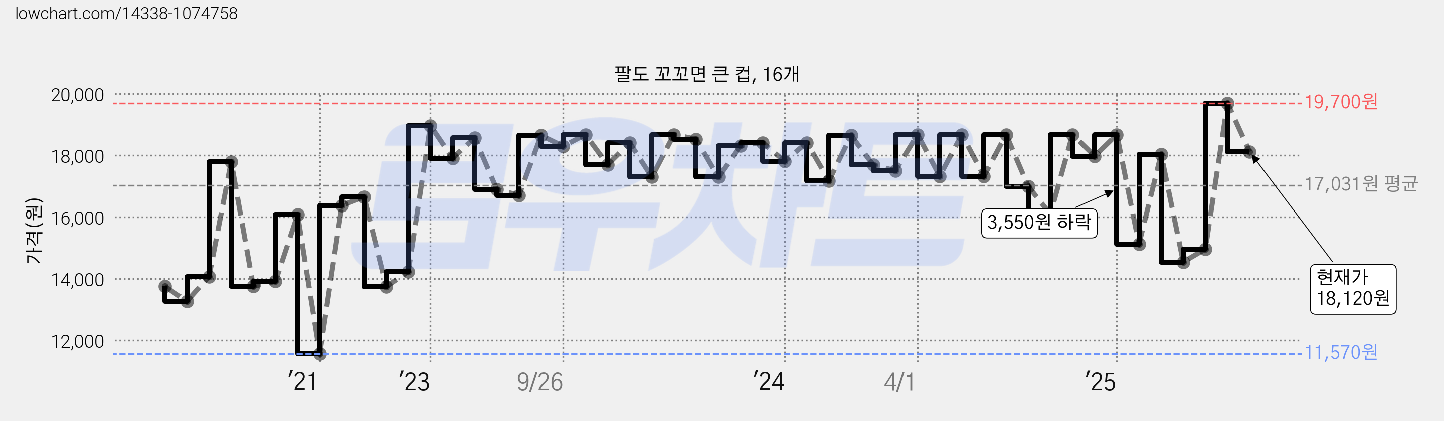팔도 꼬꼬면 큰 컵, 16개 가격 변동 차트, 현재가 18,120원, 관측 최저가 11,570원