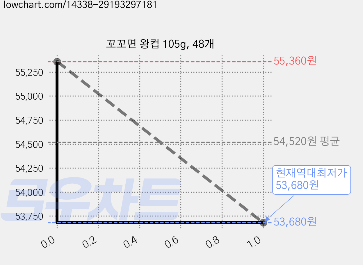 꼬꼬면 왕컵 105g, 48개 가격 변동 차트, 현재가 53,680원, 역대최저가