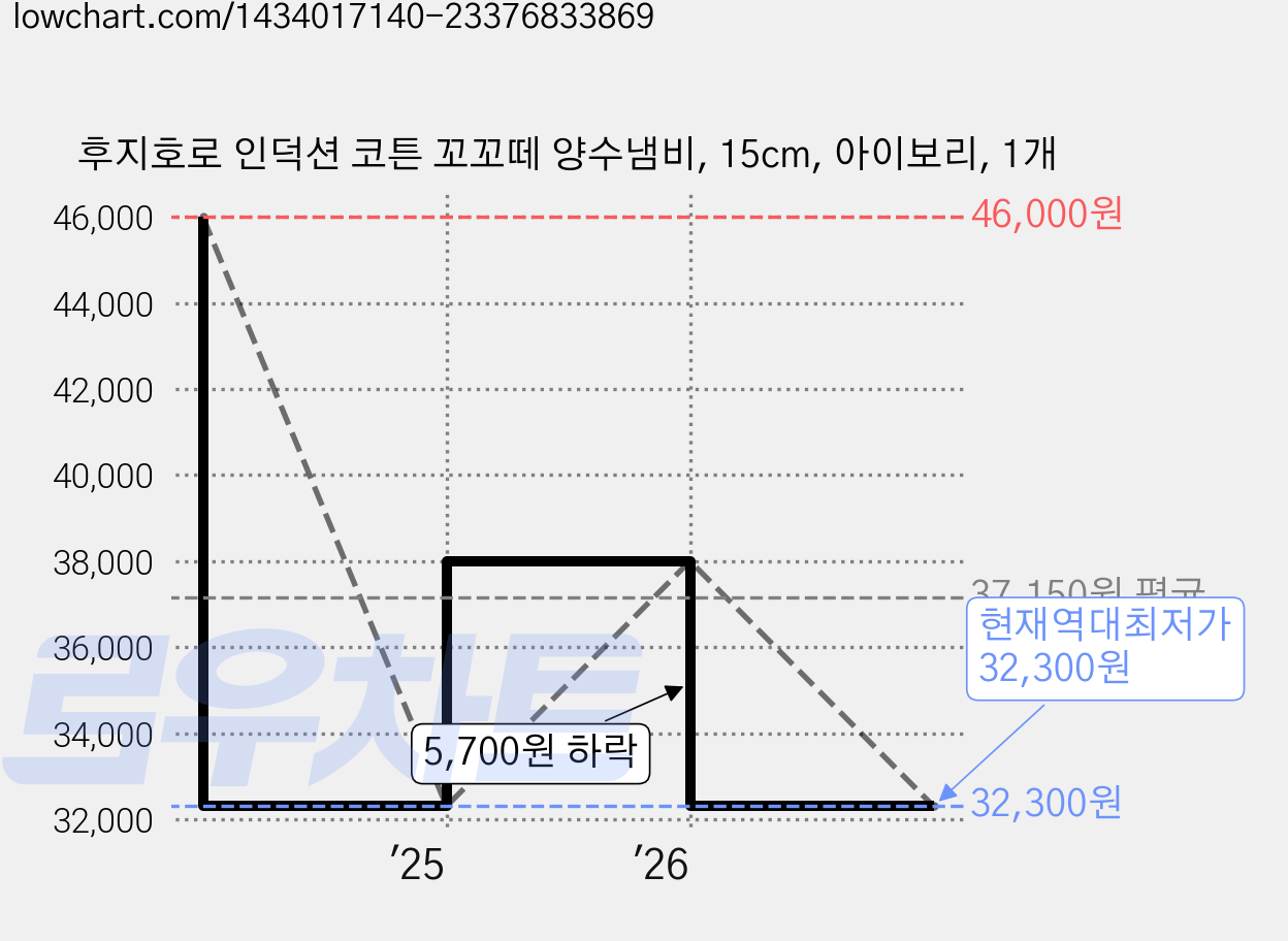 후지호로 인덕션 코튼 꼬꼬떼 양수냄비, 15cm, 아이보리, 1개 가격 변동 차트, 현재가 32,300원, 역대최저가