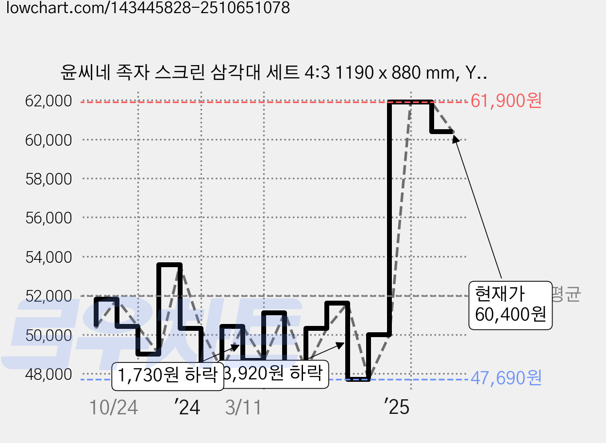 윤씨네 족자 스크린 삼각대 세트 4:3 1190 x 880 mm, YJV-060 가격 변동 차트, 현재가 60,400원, 관측 최저가 47,690원