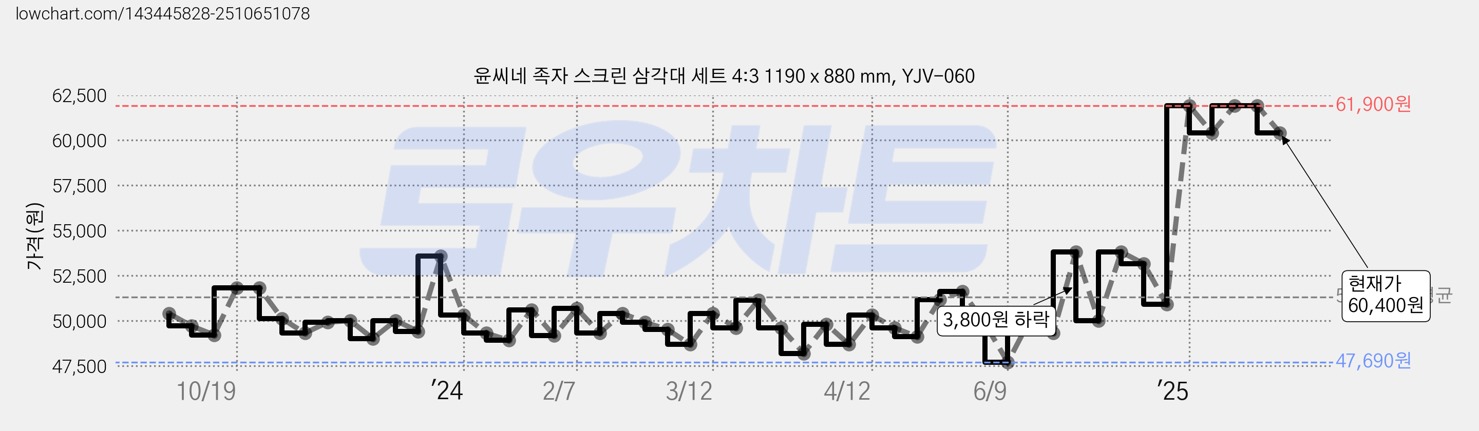 윤씨네 족자 스크린 삼각대 세트 4:3 1190 x 880 mm, YJV-060 가격 변동 차트, 현재가 60,400원, 관측 최저가 47,690원