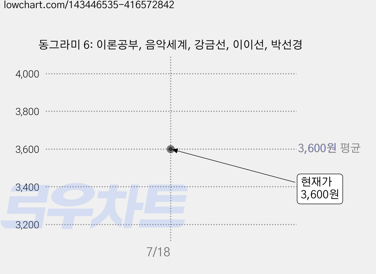 동그라미 6: 이론공부, 음악세계, 강금선, 이이선, 박선경 가격 변동 차트, 현재가 3,600원
