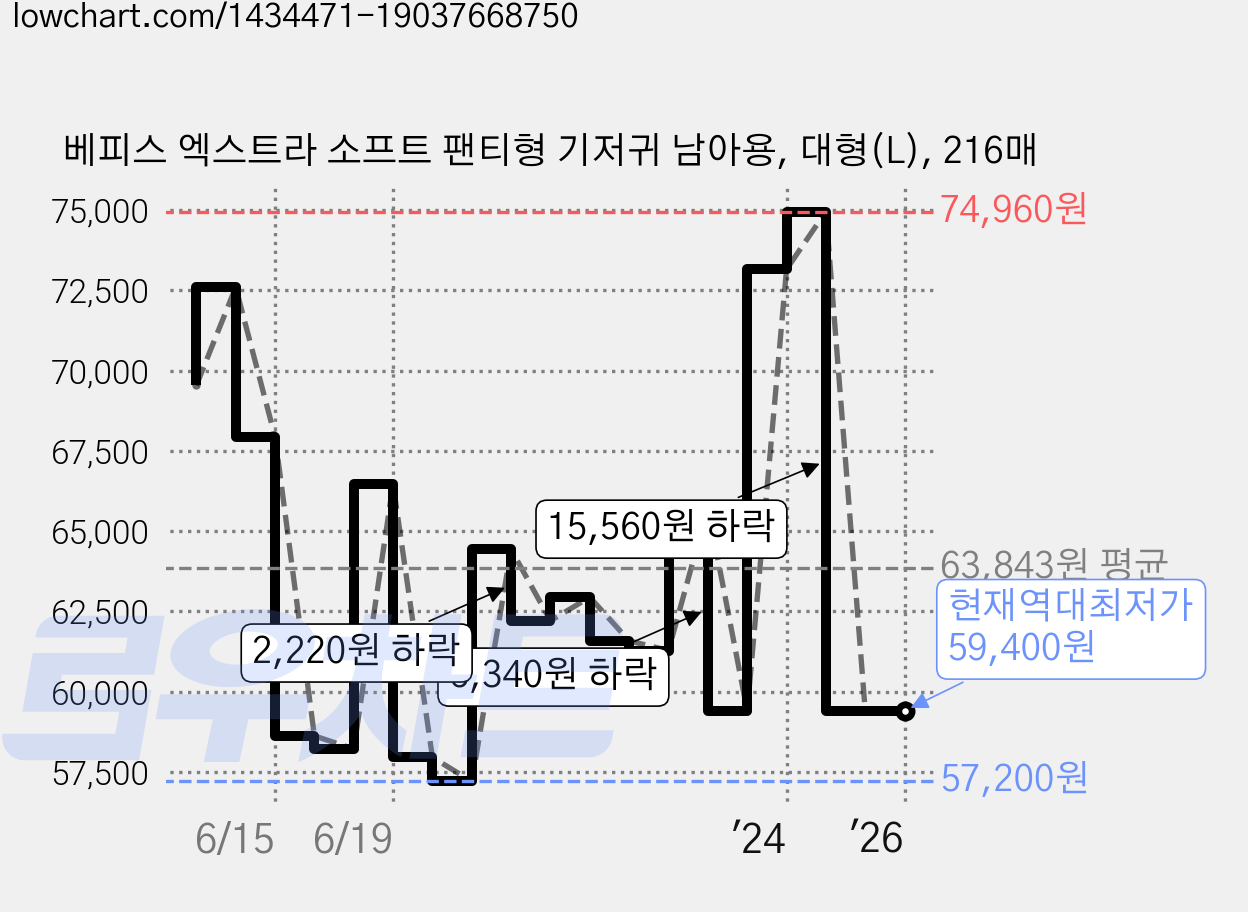 베피스 엑스트라 소프트 팬티형 기저귀 남아용, 대형(L), 216매 가격 변동 차트, 현재가 59,400원, 역대최저가