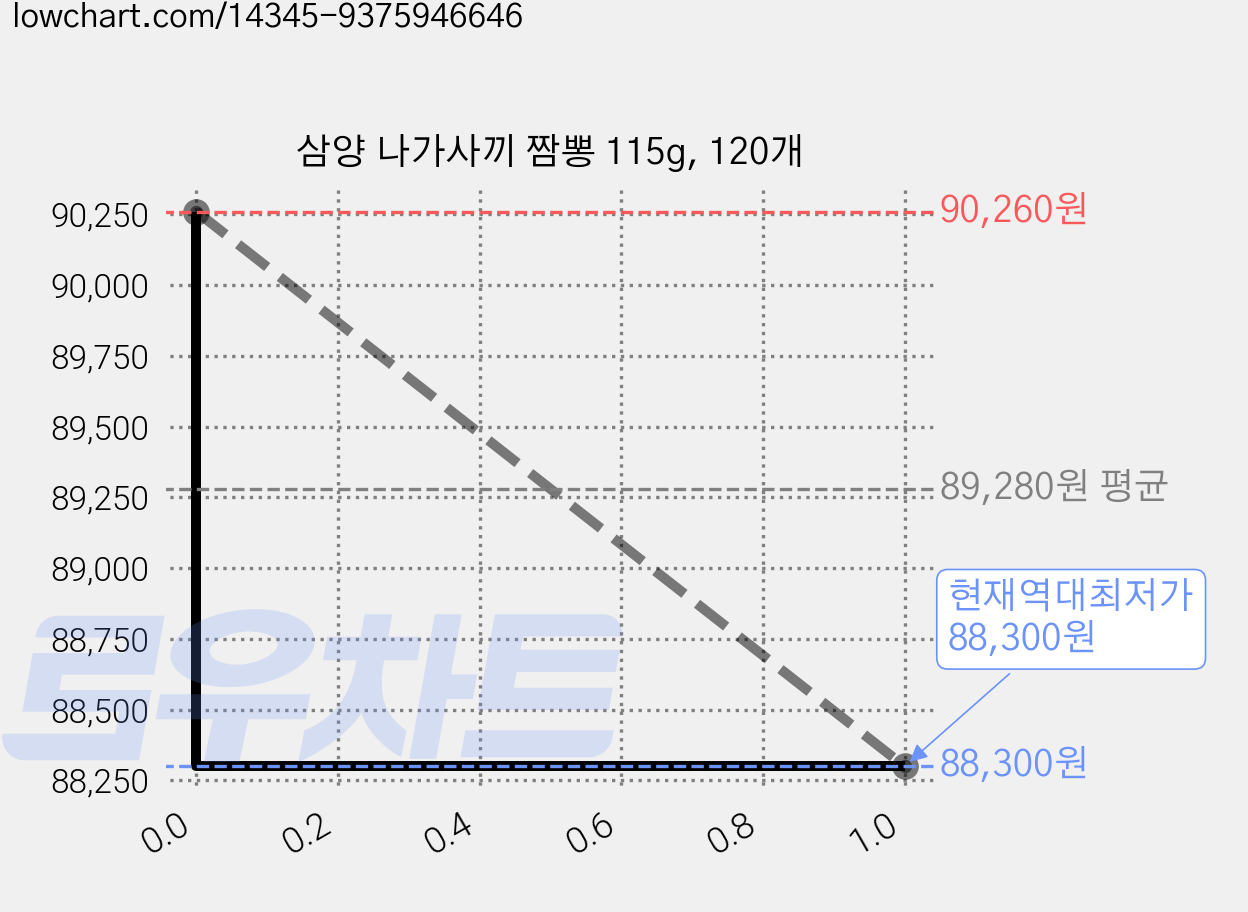 삼양 나가사끼 짬뽕 115g, 120개 가격 변동 차트, 현재가 88,300원, 역대최저가
