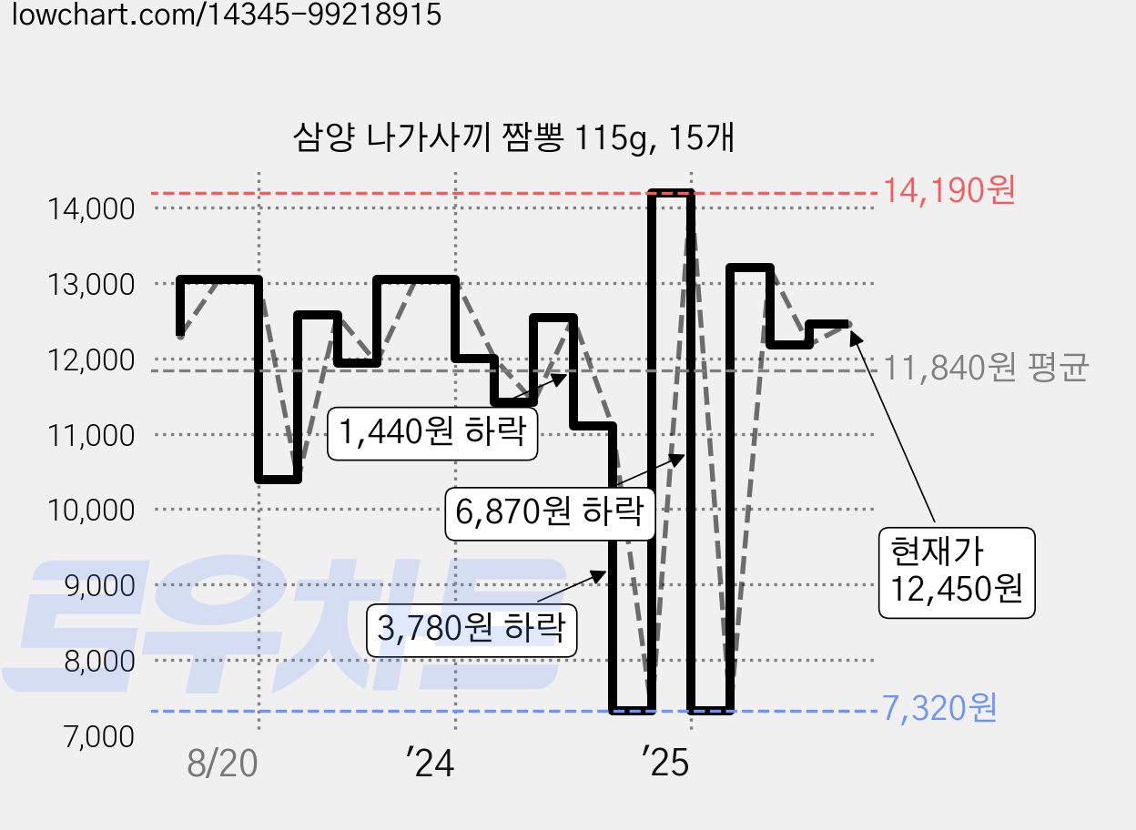 삼양 나가사끼 짬뽕 115g, 15개 가격 변동 차트, 현재가 12,450원, 관측 최저가 7,320원