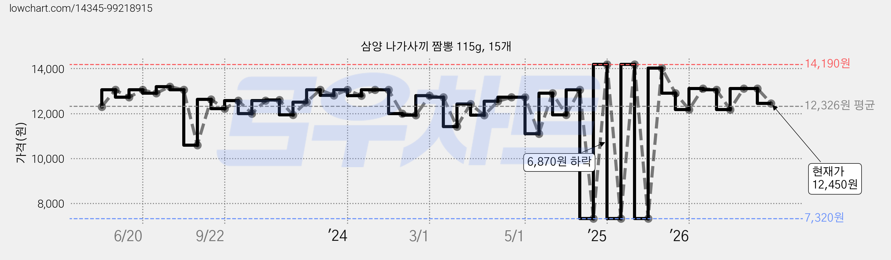 삼양 나가사끼 짬뽕 115g, 15개 가격 변동 차트, 현재가 12,450원, 관측 최저가 7,320원