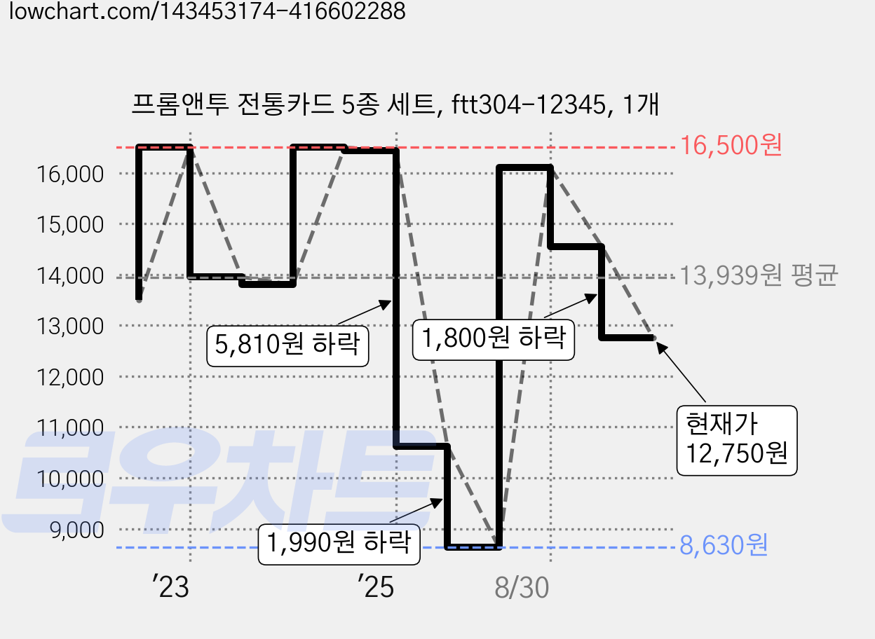 프롬앤투 전통카드 5종 세트, ftt304-12345, 1개 가격 변동 차트, 현재가 12,750원, 관측 최저가 8,630원