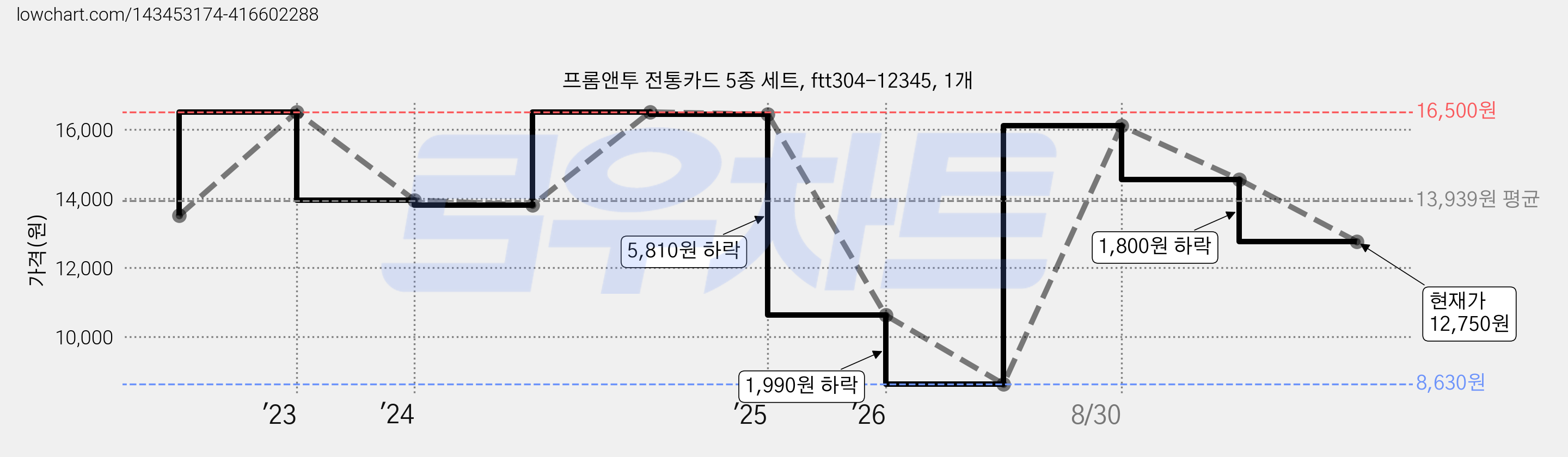 프롬앤투 전통카드 5종 세트, ftt304-12345, 1개 가격 변동 차트, 현재가 12,750원, 관측 최저가 8,630원