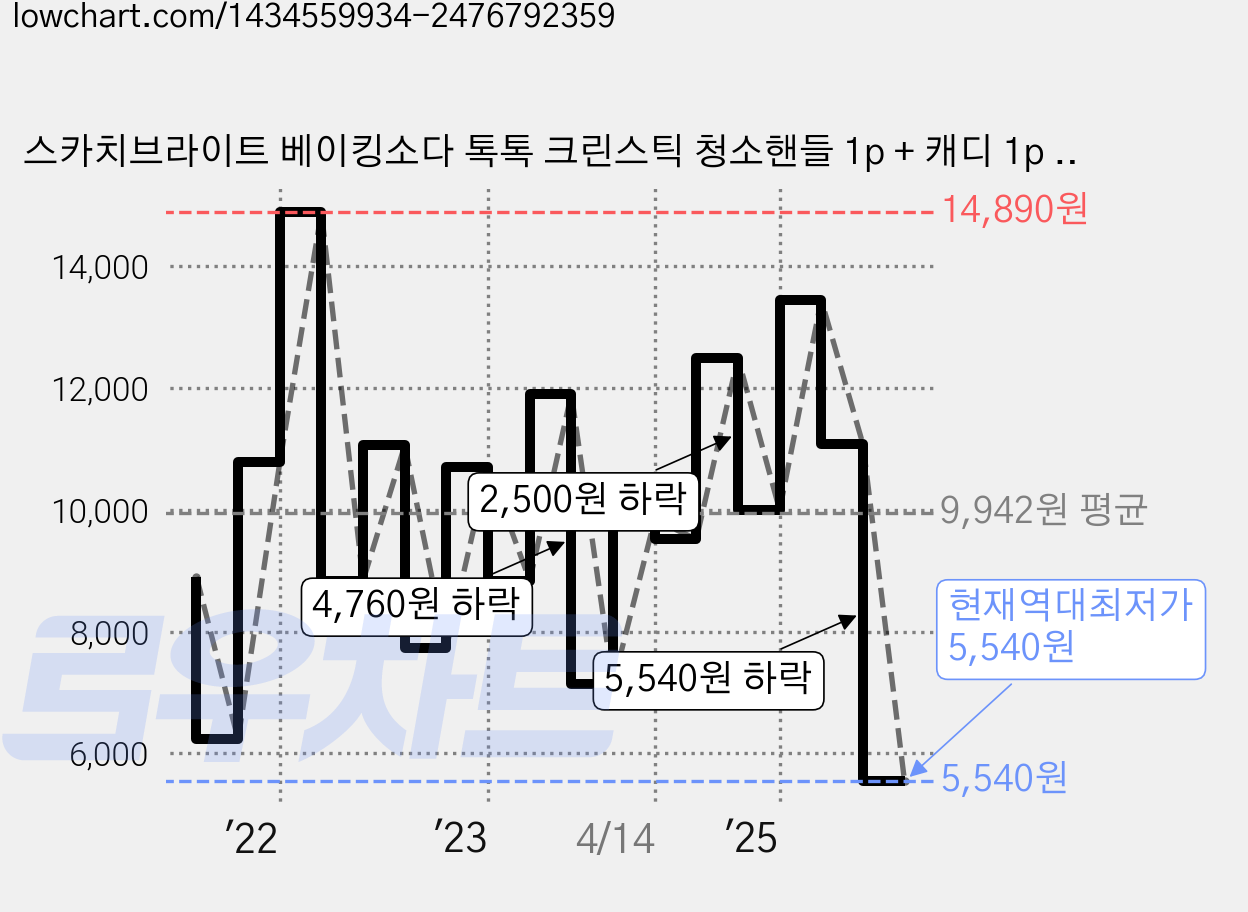 스카치브라이트 베이킹소다 톡톡 크린스틱 청소핸들 1p + 캐디 1p + 리필 4p 세트, 혼합색상, 1세트 가격 변동 차트, 현재가 5,540원, 역대최저가