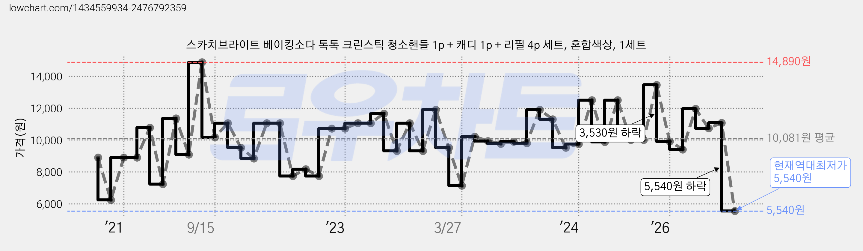 스카치브라이트 베이킹소다 톡톡 크린스틱 청소핸들 1p + 캐디 1p + 리필 4p 세트, 혼합색상, 1세트 가격 변동 차트, 현재가 5,540원, 역대최저가