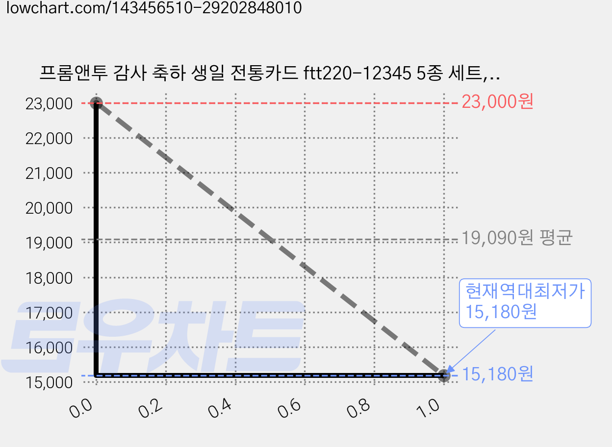 프롬앤투 감사 축하 생일 전통카드 ftt220-12345 5종 세트, 혼합 색상, 2세트 가격 변동 차트, 현재가 15,180원, 역대최저가