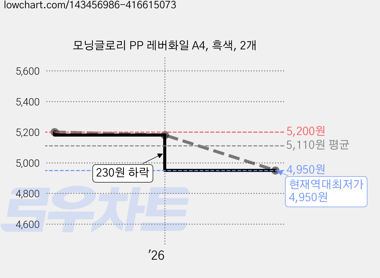 모닝글로리 PP 레버화일 A4, 흑색, 2개 가격 변동 차트, 현재가 4,950원, 역대최저가