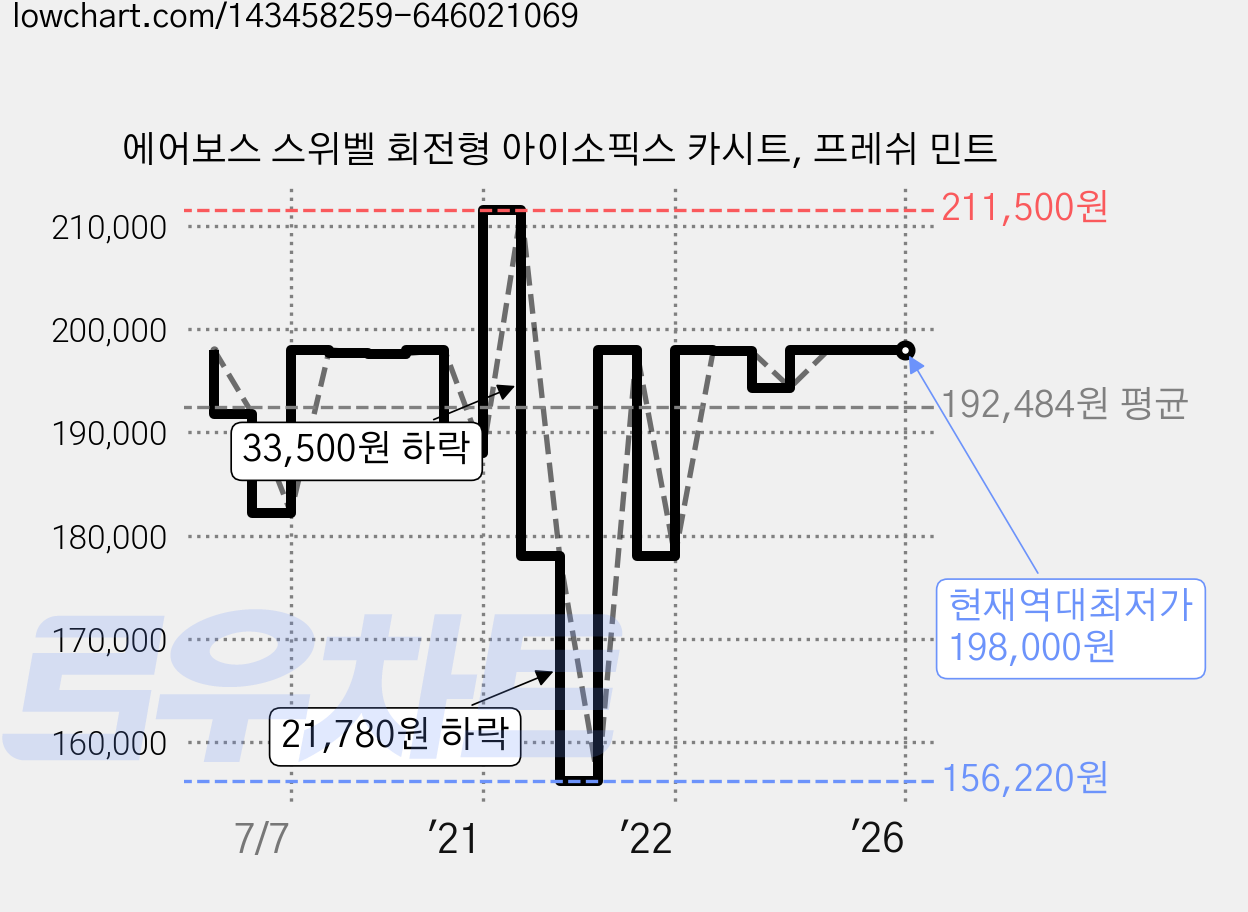 에어보스 스위벨 회전형 아이소픽스 카시트, 프레쉬 민트 가격 변동 차트, 현재가 198,000원, 역대최저가