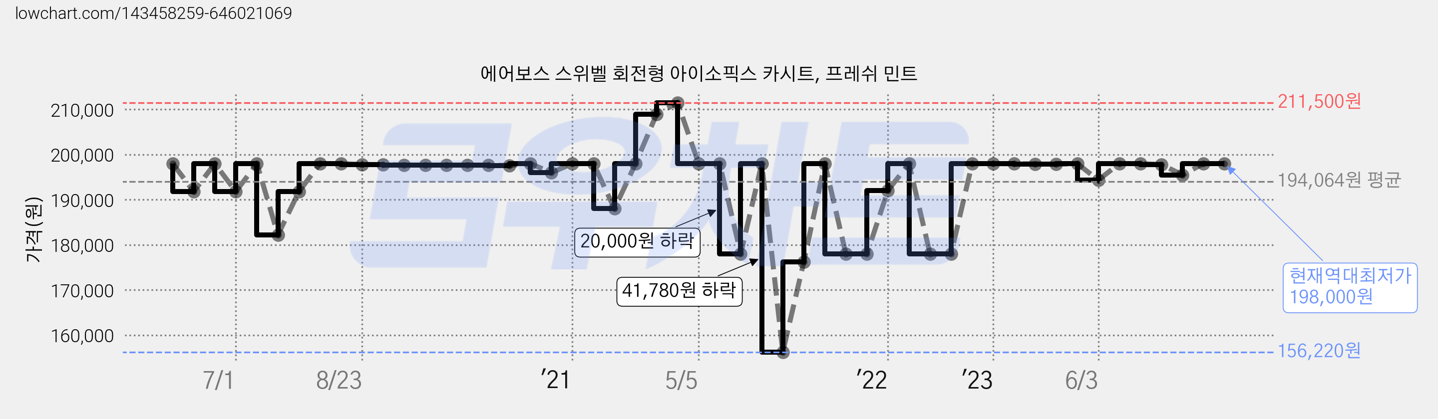 에어보스 스위벨 회전형 아이소픽스 카시트, 프레쉬 민트 가격 변동 차트, 현재가 198,000원, 역대최저가