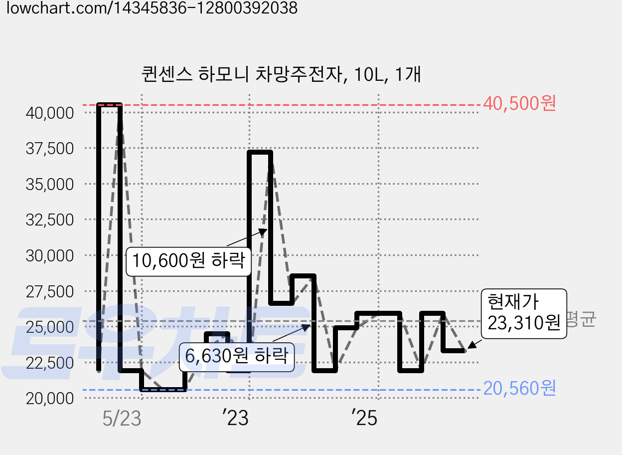 퀸센스 하모니 차망주전자, 10L, 1개 가격 변동 차트, 현재가 23,310원, 관측 최저가 20,550원