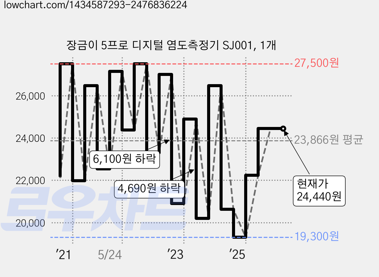 장금이 5프로 디지털 염도측정기 SJ001, 1개 가격 변동 차트, 현재가 24,440원, 관측 최저가 19,300원