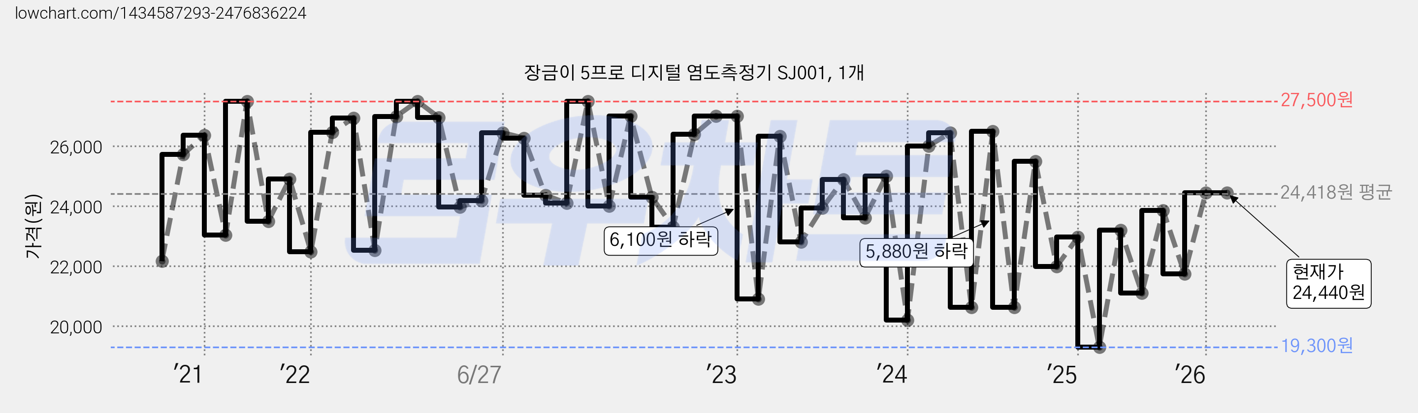 장금이 5프로 디지털 염도측정기 SJ001, 1개 가격 변동 차트, 현재가 24,440원, 관측 최저가 19,300원