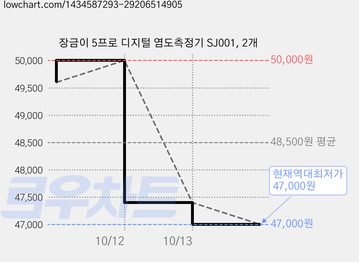 장금이 5프로 디지털 염도측정기 SJ001, 2개 가격 변동 차트, 현재가 47,000원, 역대최저가