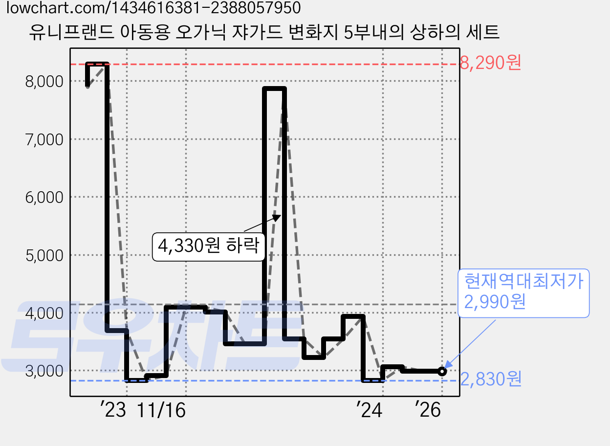 유니프랜드 아동용 오가닉 쟈가드 변화지 5부내의 상하의 세트 가격 변동 차트, 현재가 2,990원, 역대최저가