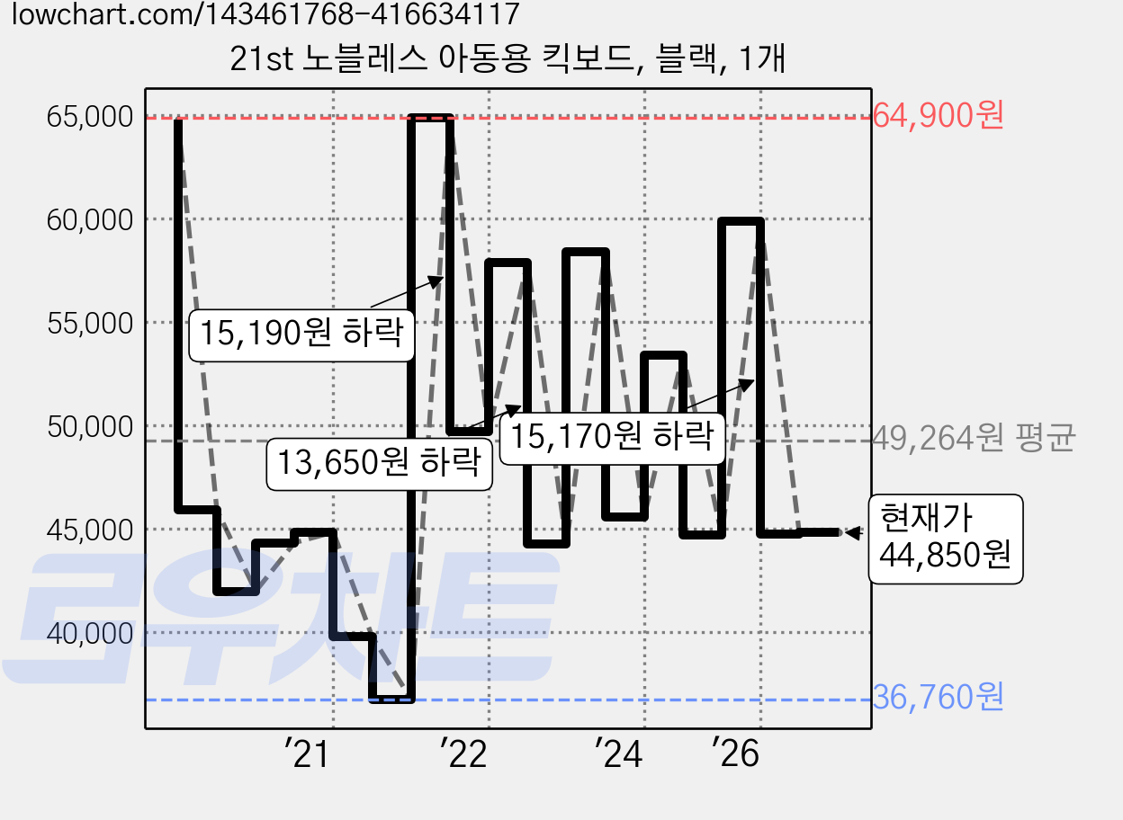 21st 노블레스 아동용 킥보드, 블랙, 1개 가격 변동 차트, 현재가 44,850원, 관측 최저가 36,320원