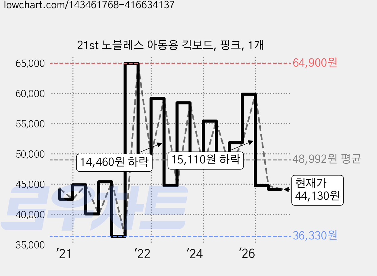 21st 노블레스 아동용 킥보드, 핑크, 1개 가격 변동 차트, 현재가 44,130원, 관측 최저가 36,290원