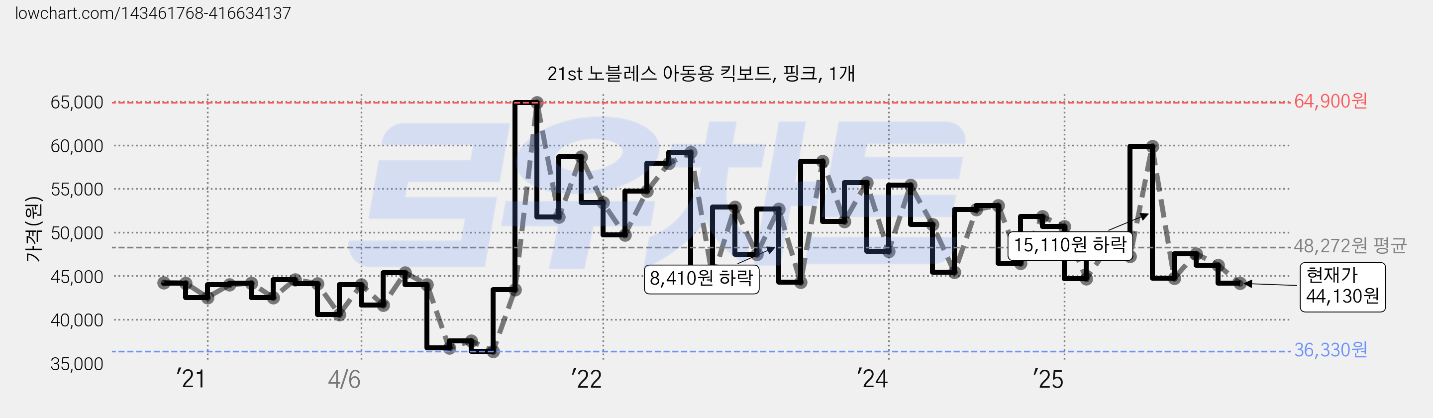 21st 노블레스 아동용 킥보드, 핑크, 1개 가격 변동 차트, 현재가 44,130원, 관측 최저가 36,290원