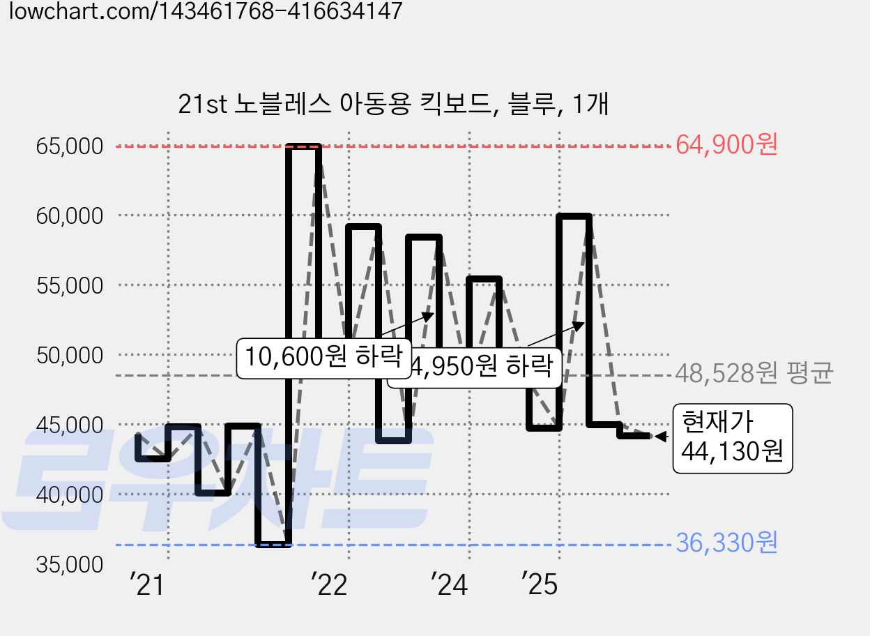 21st 노블레스 아동용 킥보드, 블루, 1개 가격 변동 차트, 현재가 44,130원, 관측 최저가 36,300원
