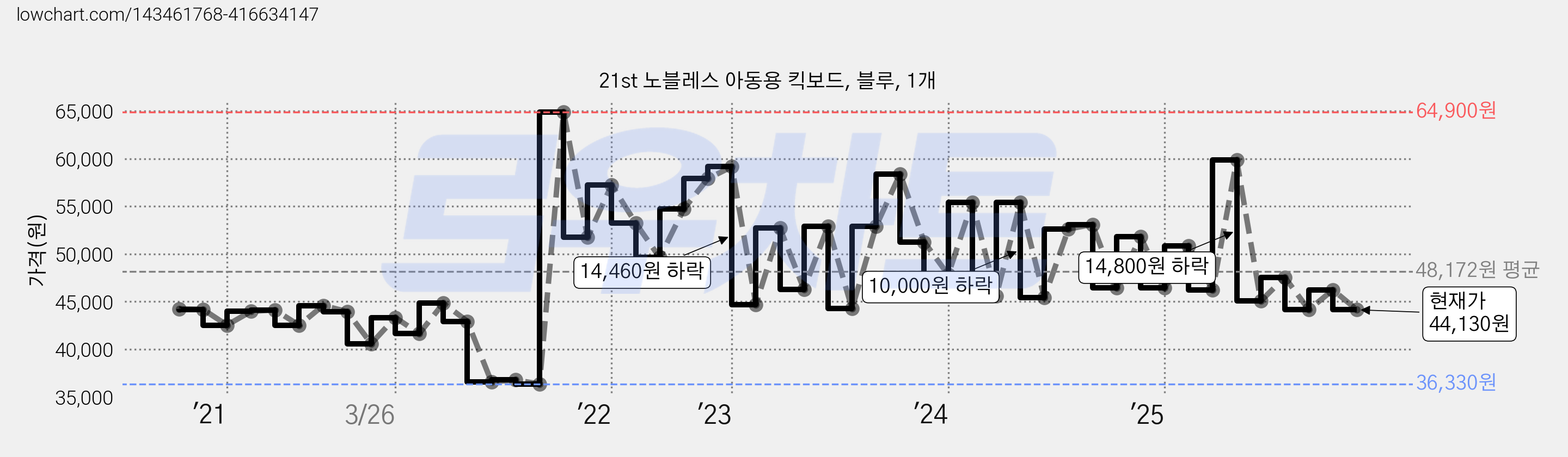 21st 노블레스 아동용 킥보드, 블루, 1개 가격 변동 차트, 현재가 44,130원, 관측 최저가 36,300원