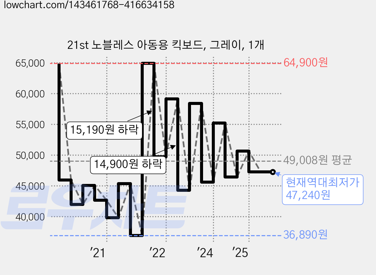 21st 노블레스 아동용 킥보드, 그레이, 1개 가격 변동 차트, 현재가 47,240원, 역대최저가