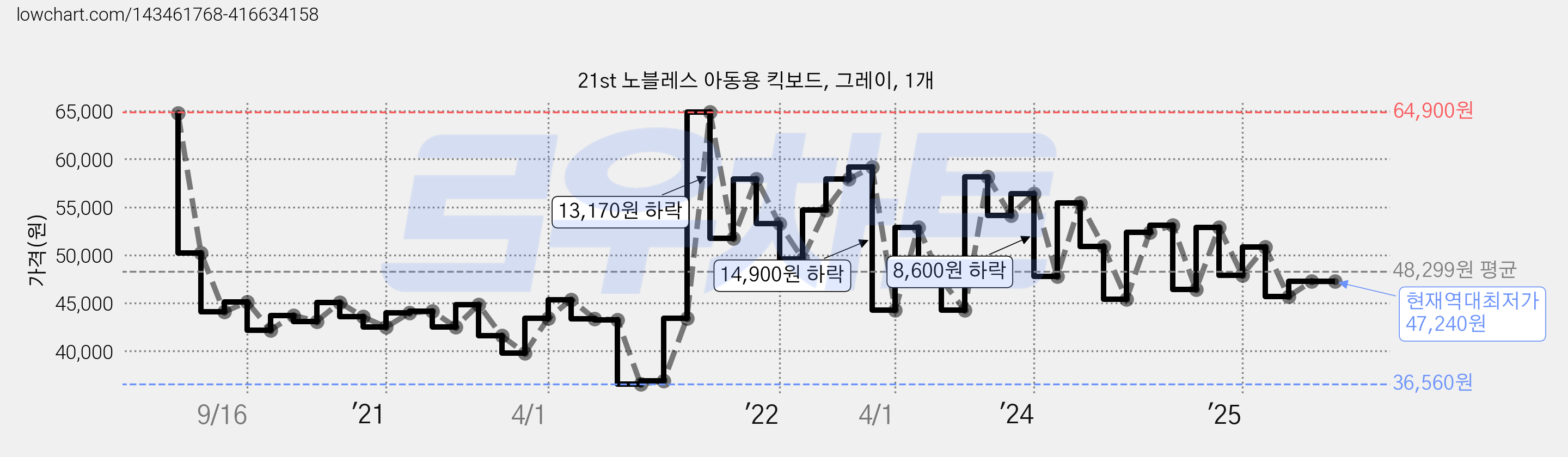 21st 노블레스 아동용 킥보드, 그레이, 1개 가격 변동 차트, 현재가 47,240원, 역대최저가
