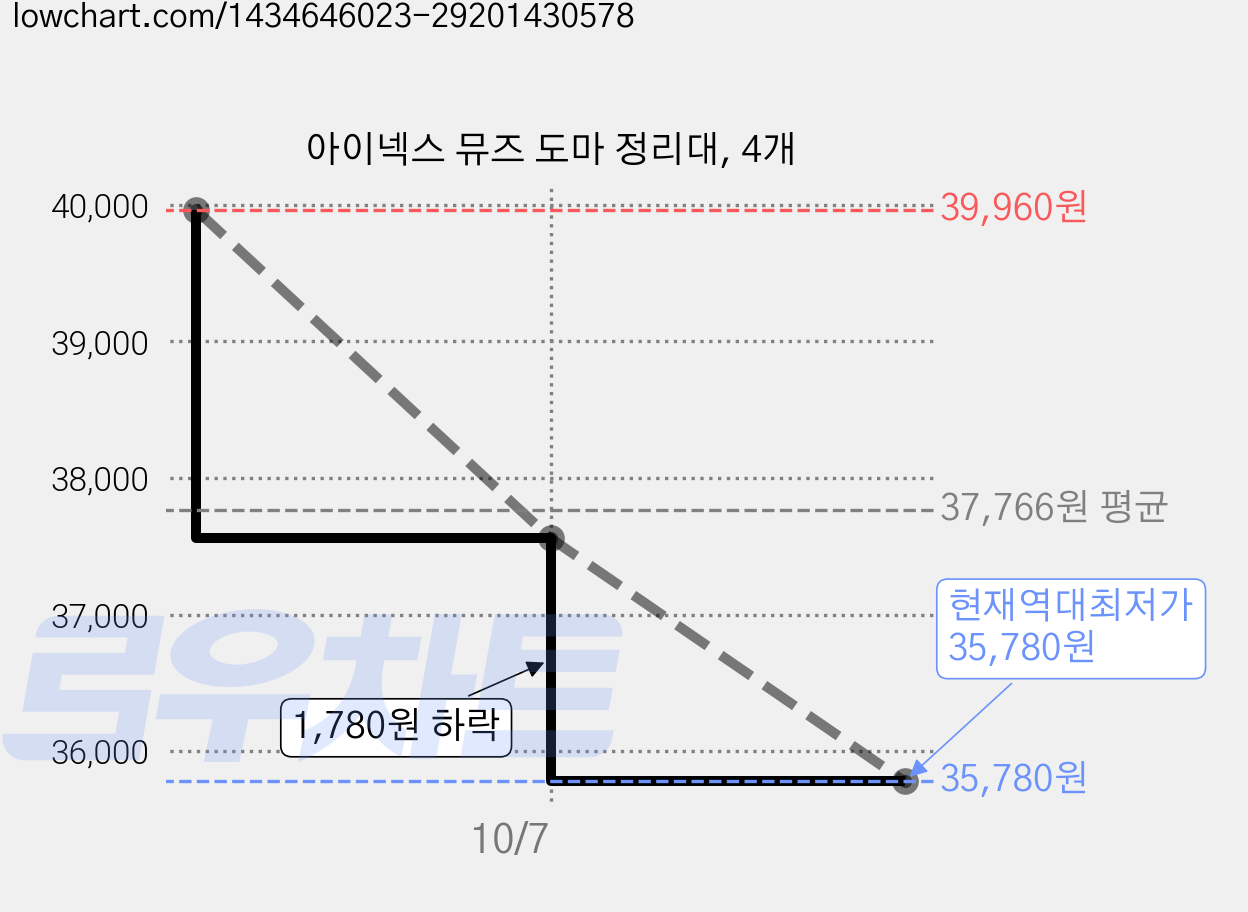 아이넥스 뮤즈 도마 정리대, 4개 가격 변동 차트, 현재가 35,780원, 역대최저가