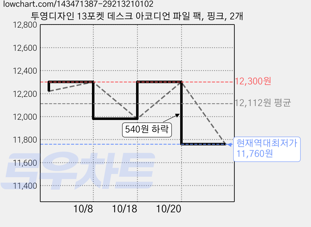 투영디자인 13포켓 데스크 아코디언 파일 팩, 핑크, 2개 가격 변동 차트, 현재가 11,760원, 역대최저가