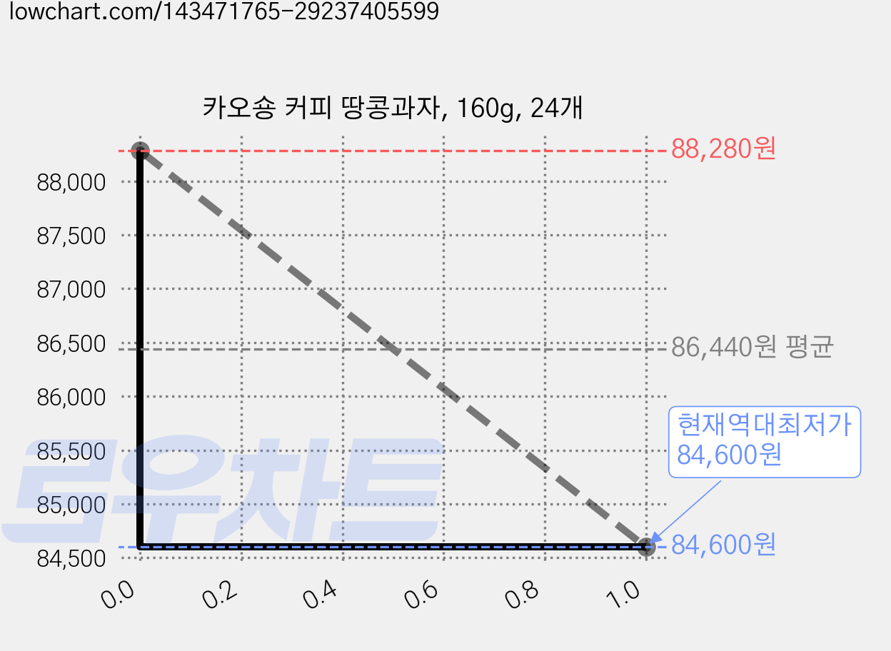 카오숑 커피 땅콩과자, 160g, 24개 가격 변동 차트, 현재가 84,600원, 역대최저가