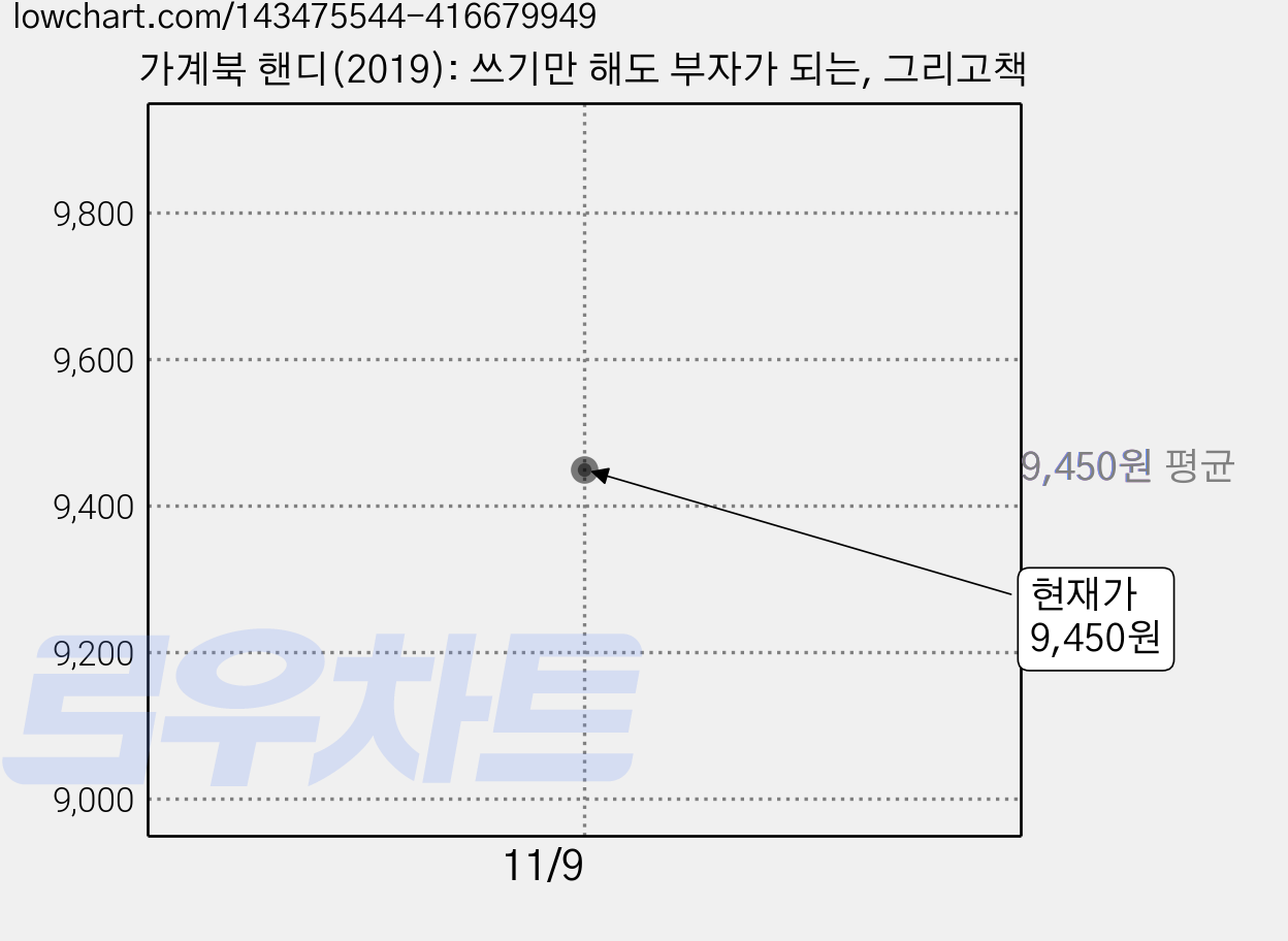 가계북 핸디(2019): 쓰기만 해도 부자가 되는, 그리고책 가격 변동 차트, 현재가 9,450원